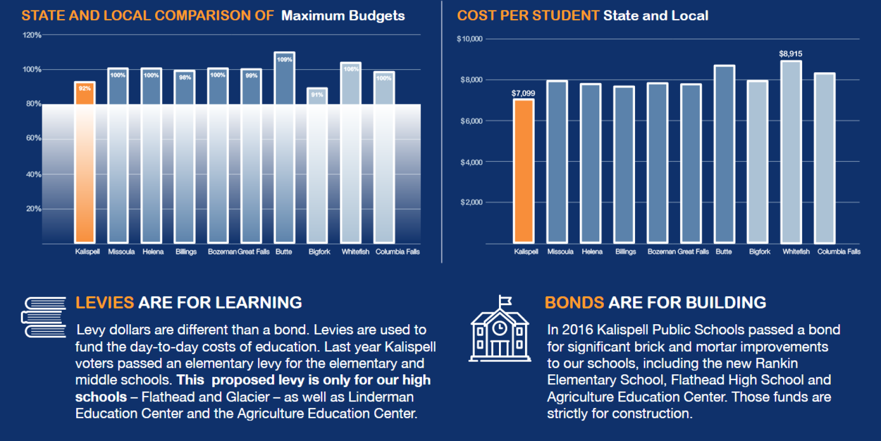 State and local comparison of maximum budgets and cost per student.